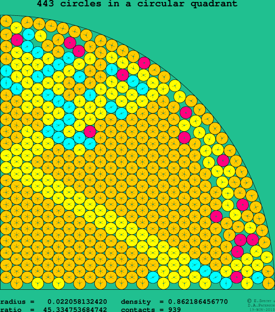 443 circles in a circular quadrant