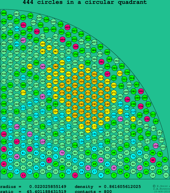 444 circles in a circular quadrant