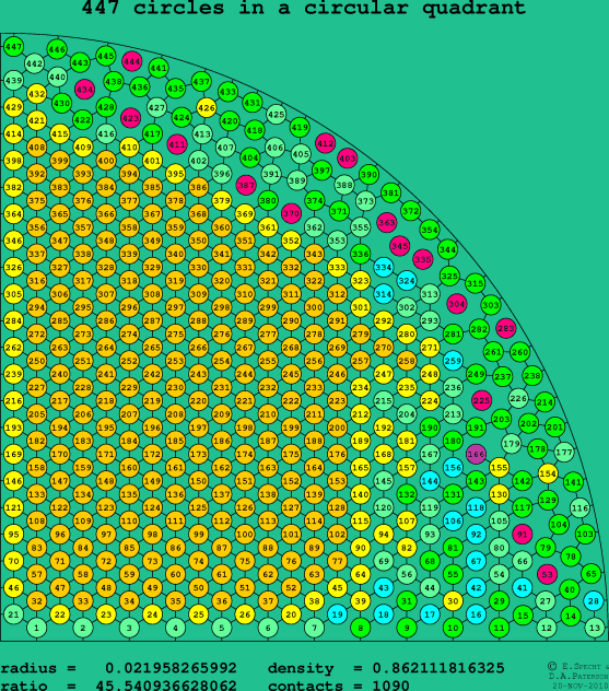 447 circles in a circular quadrant
