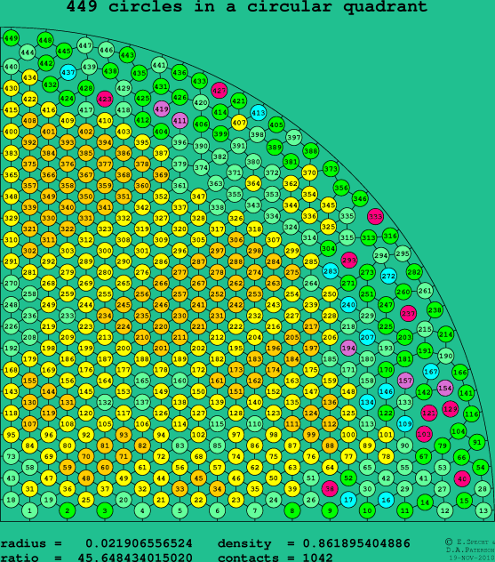 449 circles in a circular quadrant