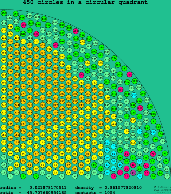 450 circles in a circular quadrant
