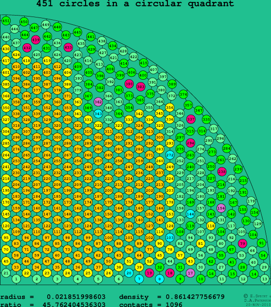 451 circles in a circular quadrant