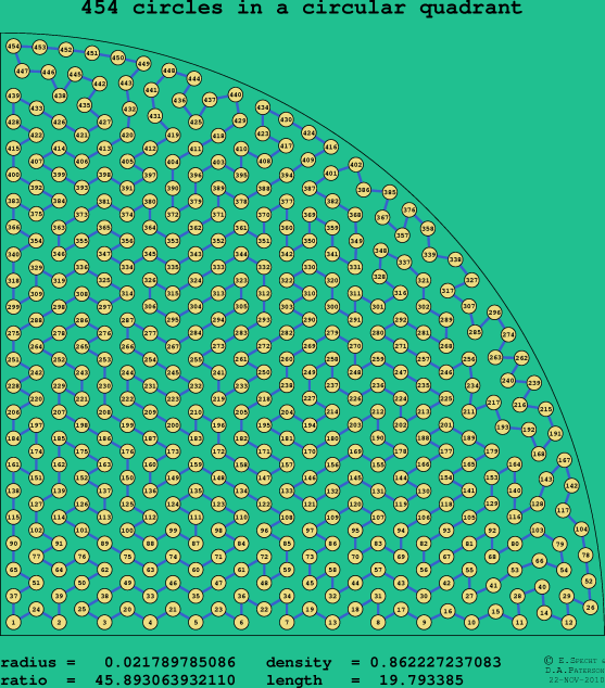 454 circles in a circular quadrant