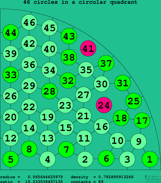 46 circles in a circular quadrant
