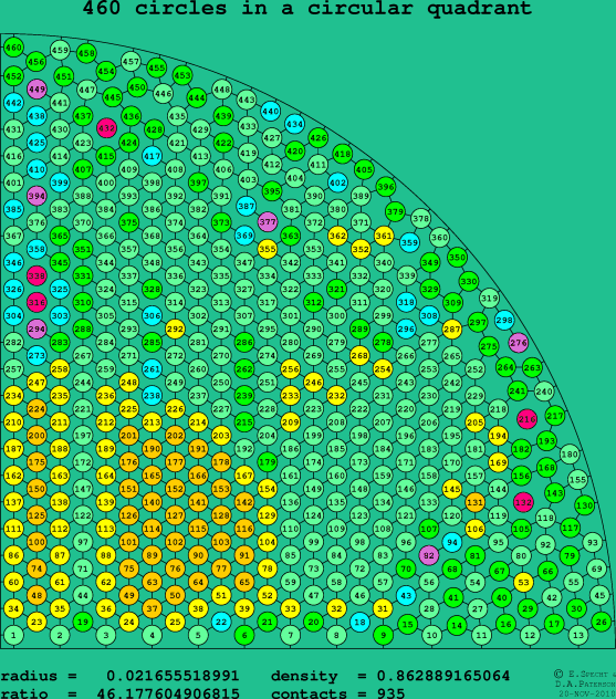 460 circles in a circular quadrant