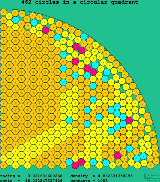 462 circles in a circular quadrant