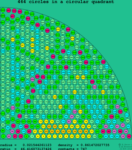 464 circles in a circular quadrant