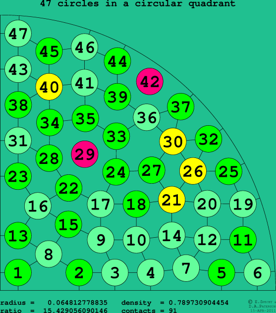 47 circles in a circular quadrant