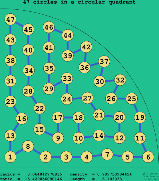 47 circles in a circular quadrant