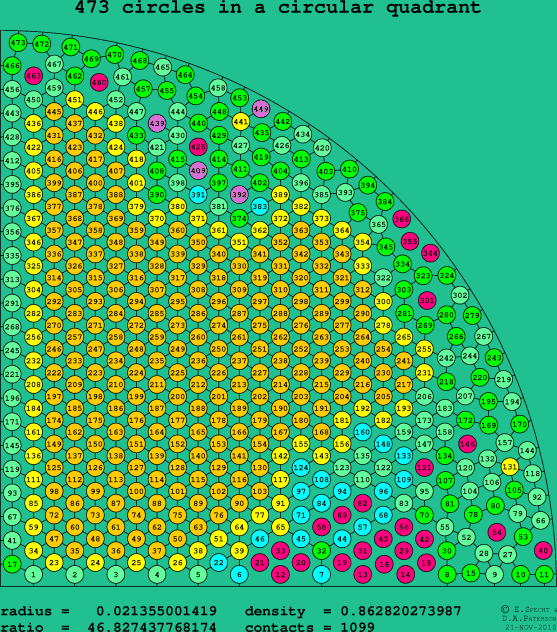 473 circles in a circular quadrant