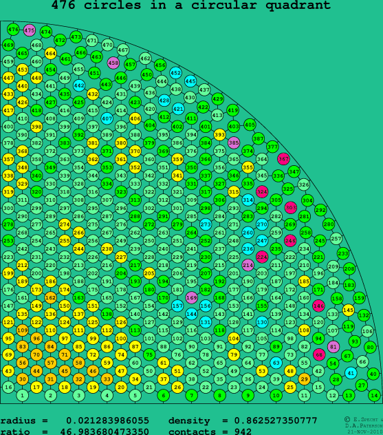 476 circles in a circular quadrant