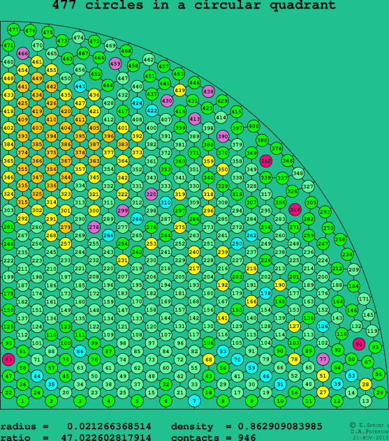 477 circles in a circular quadrant