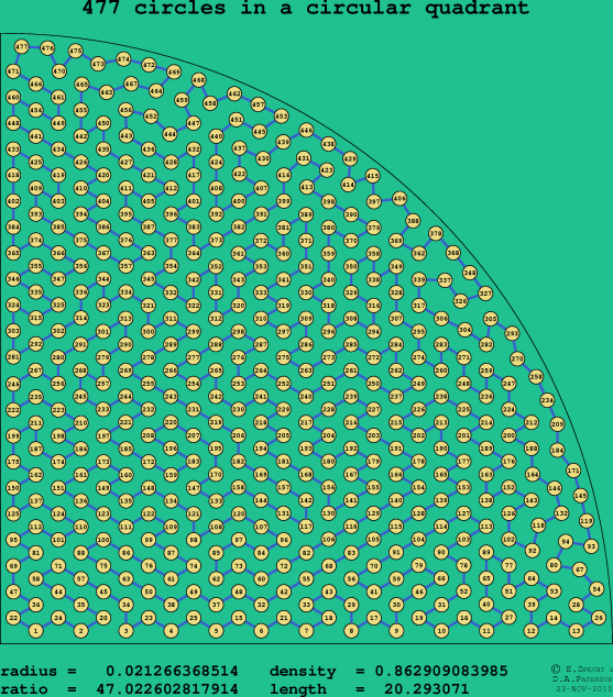 477 circles in a circular quadrant