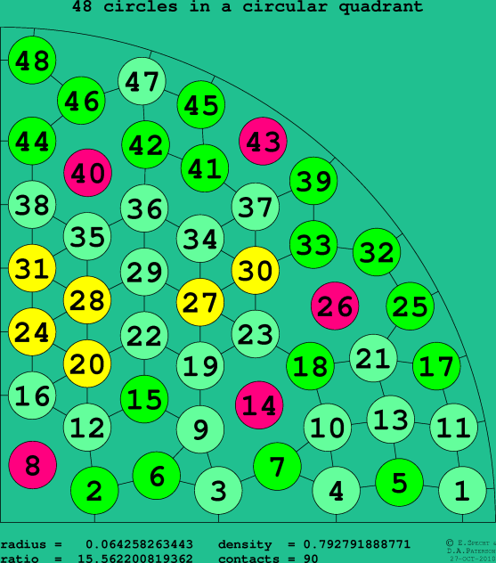 48 circles in a circular quadrant