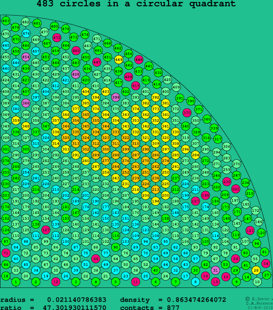 483 circles in a circular quadrant