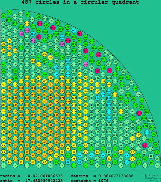487 circles in a circular quadrant