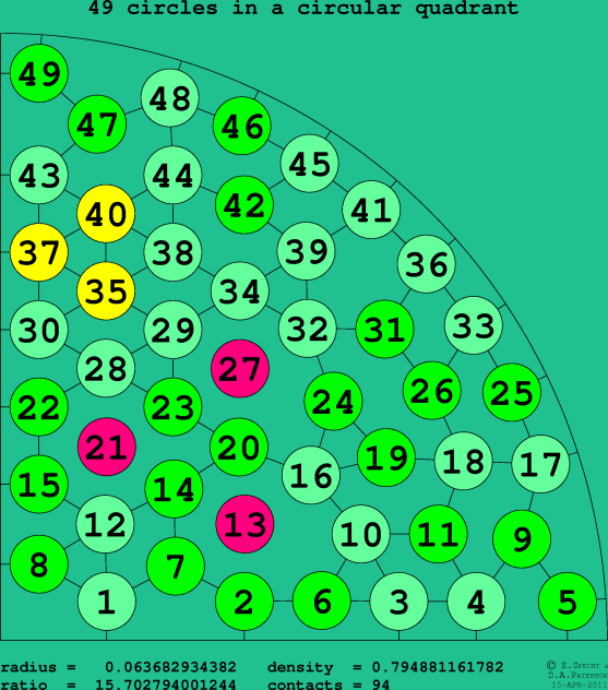 49 circles in a circular quadrant