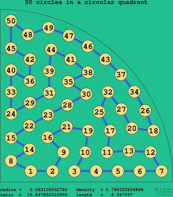 50 circles in a circular quadrant