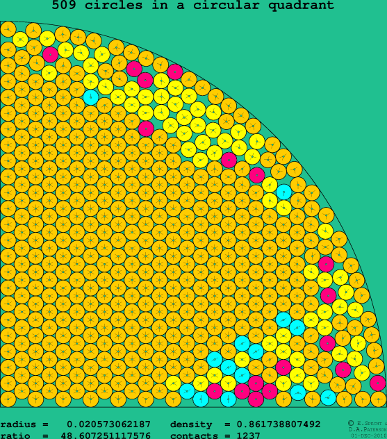 509 circles in a circular quadrant