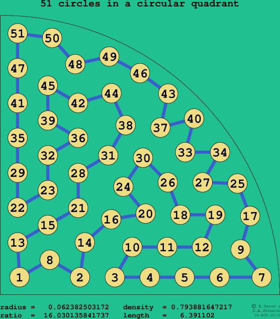 51 circles in a circular quadrant