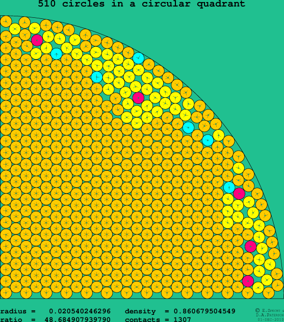 510 circles in a circular quadrant