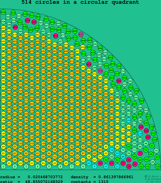 514 circles in a circular quadrant
