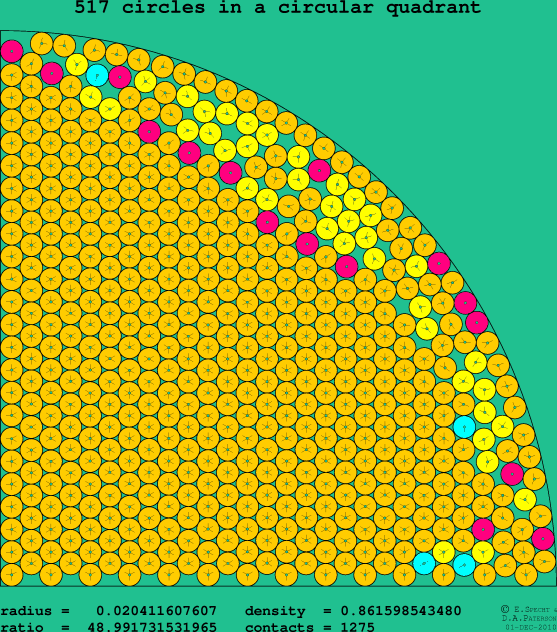 517 circles in a circular quadrant