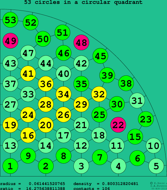 53 circles in a circular quadrant