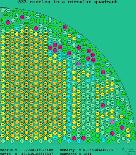 533 circles in a circular quadrant
