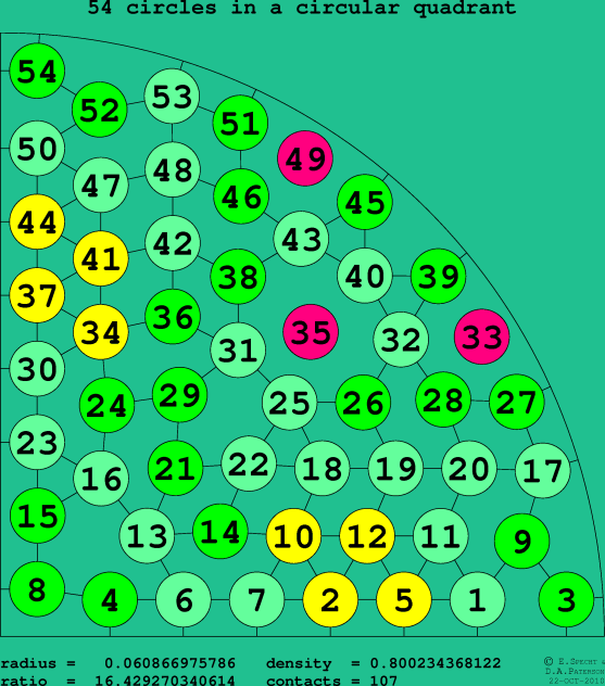 54 circles in a circular quadrant