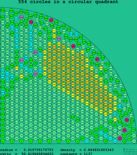 554 circles in a circular quadrant