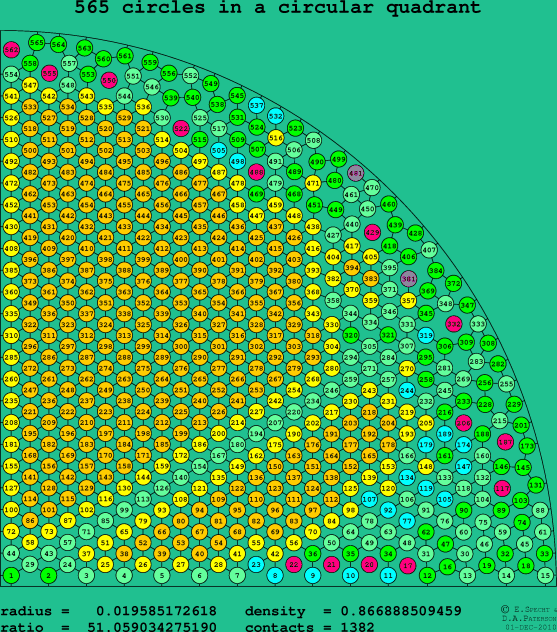 565 circles in a circular quadrant