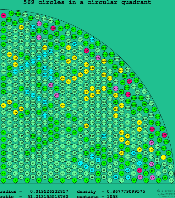 569 circles in a circular quadrant