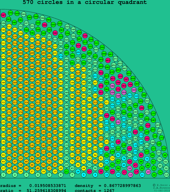 570 circles in a circular quadrant
