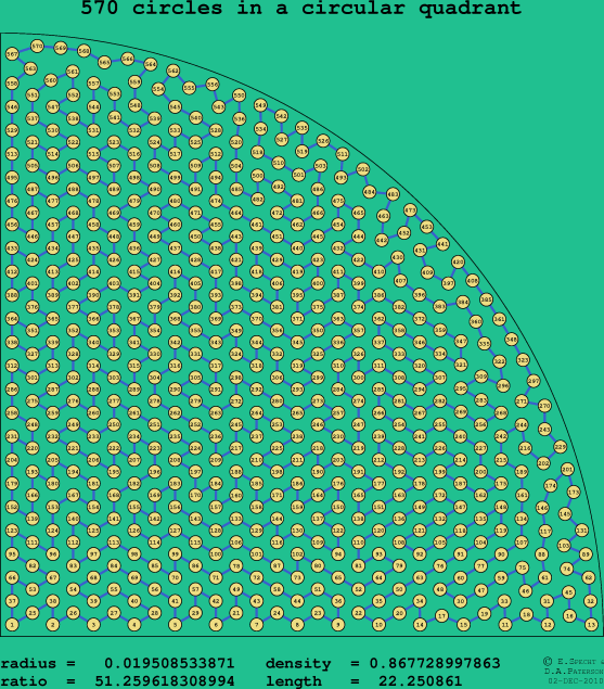 570 circles in a circular quadrant