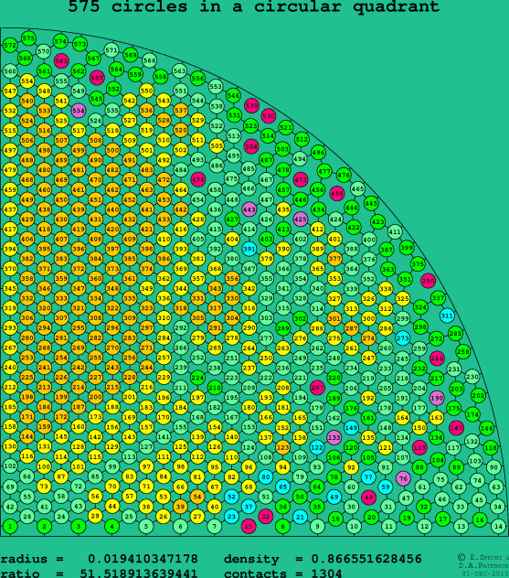 575 circles in a circular quadrant
