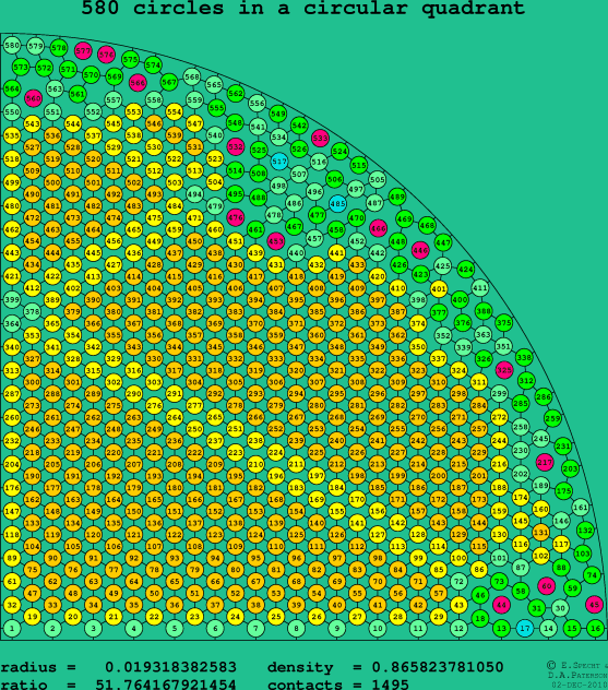 580 circles in a circular quadrant