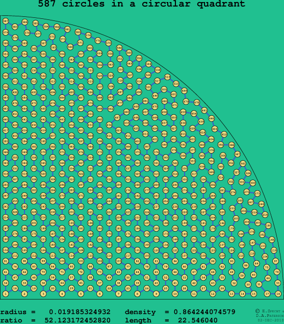 587 circles in a circular quadrant