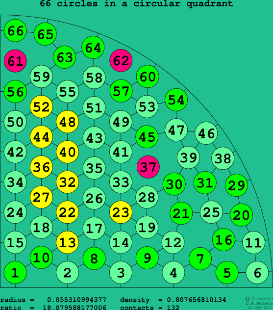 66 circles in a circular quadrant