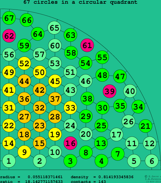 67 circles in a circular quadrant