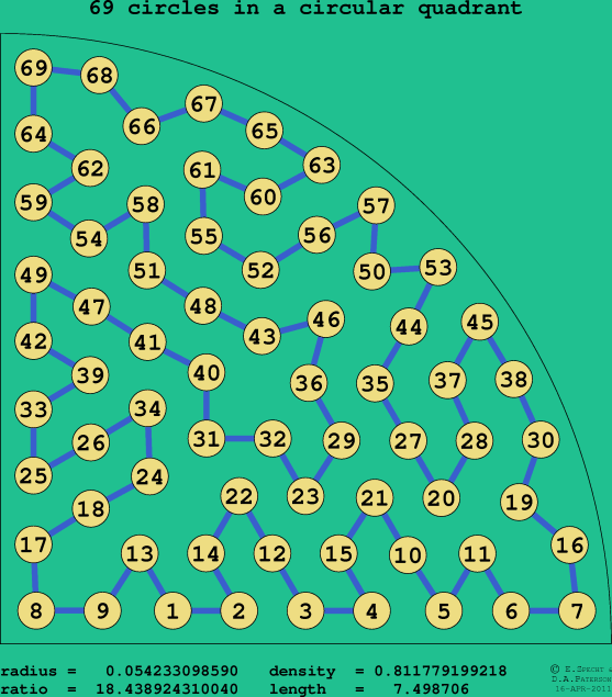 69 circles in a circular quadrant