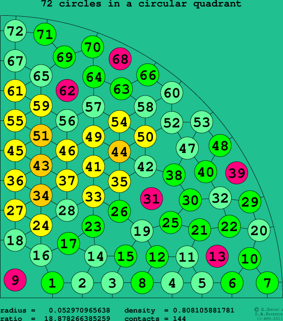 72 circles in a circular quadrant