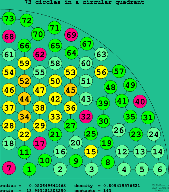 73 circles in a circular quadrant