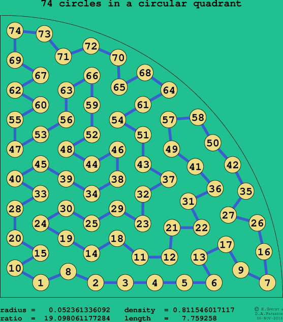 74 circles in a circular quadrant