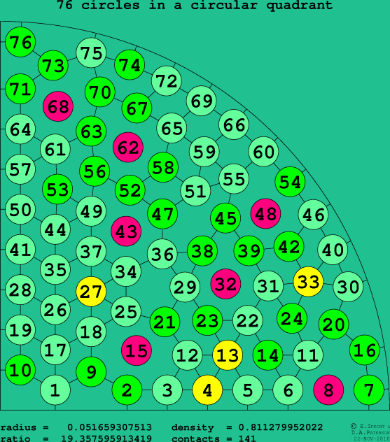 76 circles in a circular quadrant