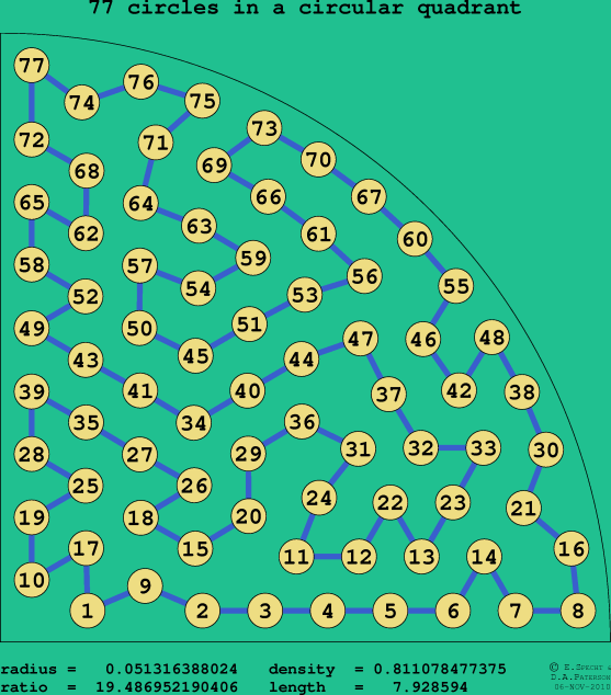 77 circles in a circular quadrant