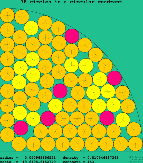 78 circles in a circular quadrant