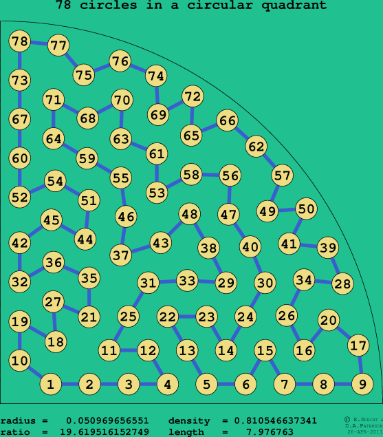 78 circles in a circular quadrant