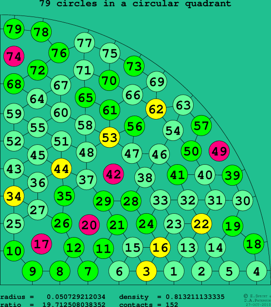 79 circles in a circular quadrant