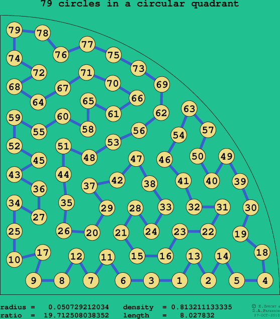 79 circles in a circular quadrant